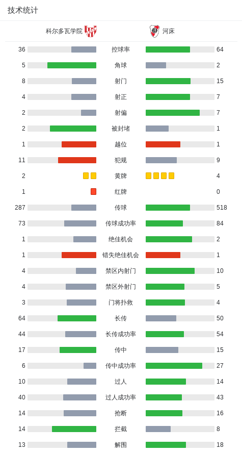 尔多瓦学院, 吃到红牌