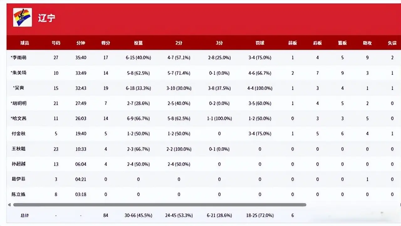 分优势击败, 确实出色